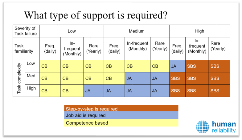 Best practices for procedure writing - a Matrix of Operator support covering procedures, job aids and competence use