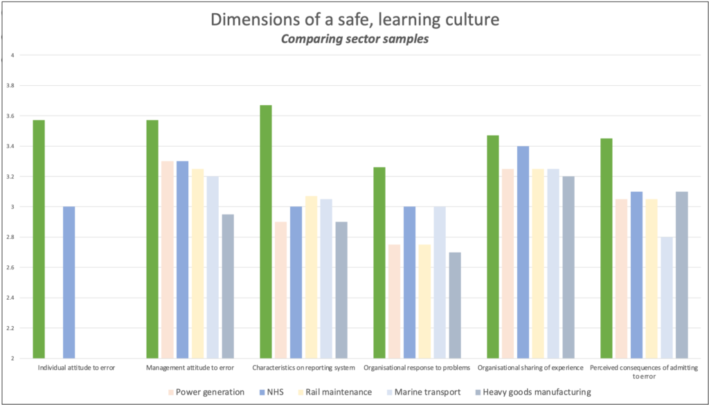 Organisational learning - Dimensions of a safe, learning culture