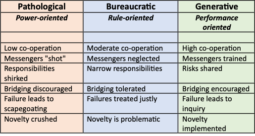 Westrum's three dominant cultural types—pathological, bureaucratic, and generative