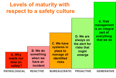 Organisational learning - Levels of maturity with respect to a safety culture