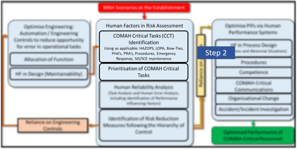 Step 2 of the Human Factors Roadmap