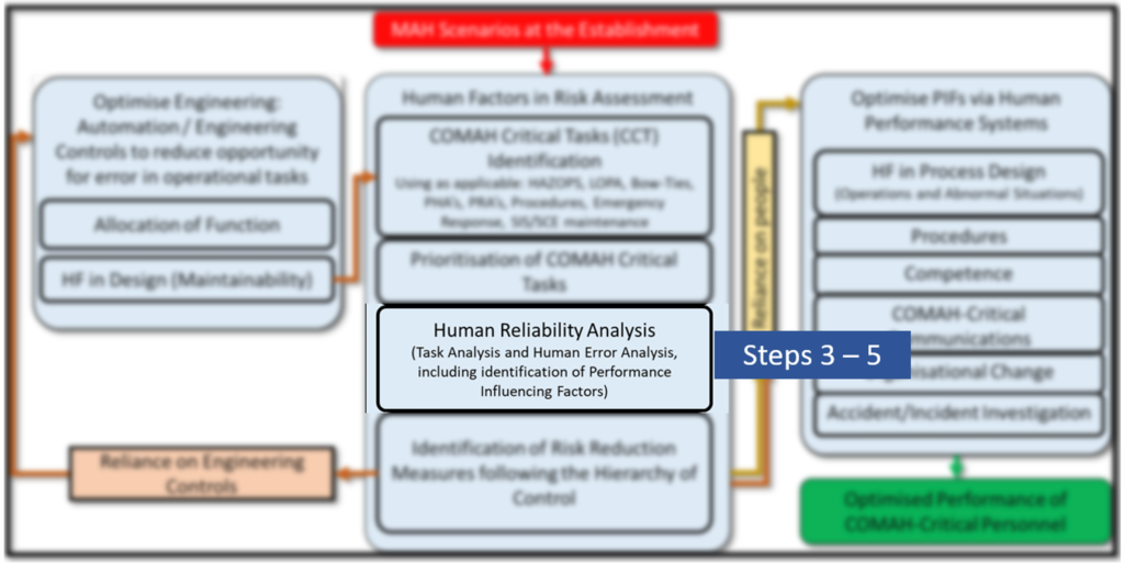 Step 3 - 5 of the Human Factors Roadmap