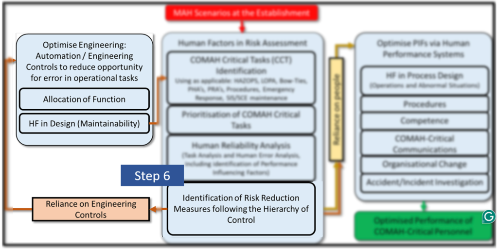 Step 6 of the Human Factors Roadmap