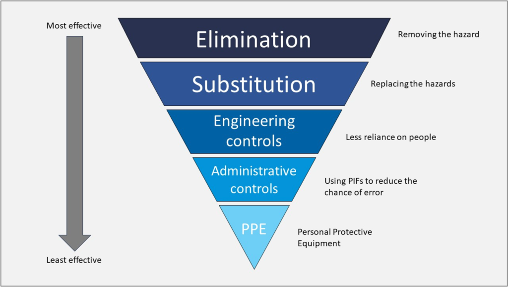 Navigating the Human Factors Roadmap - Hierarchy of Controls (HoC)