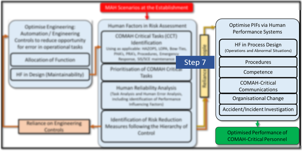 Step 7 of the Human Factors Roadmap