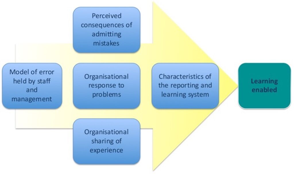 Organisational learning - A model of a reporting culture