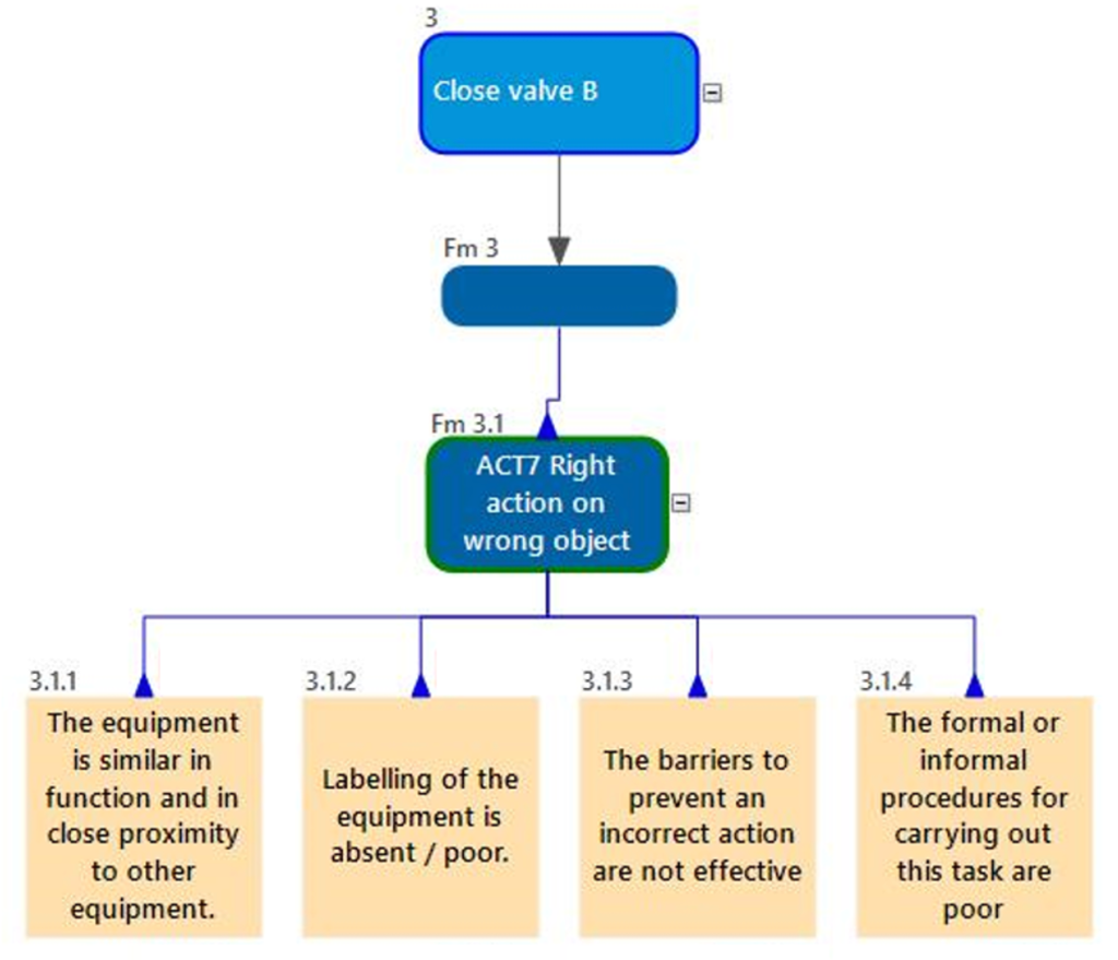 PIFs (Performance Influencing Factors) in Human Factors Risk Assessments