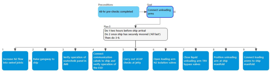 Critical Competences: hierarchical task analysis