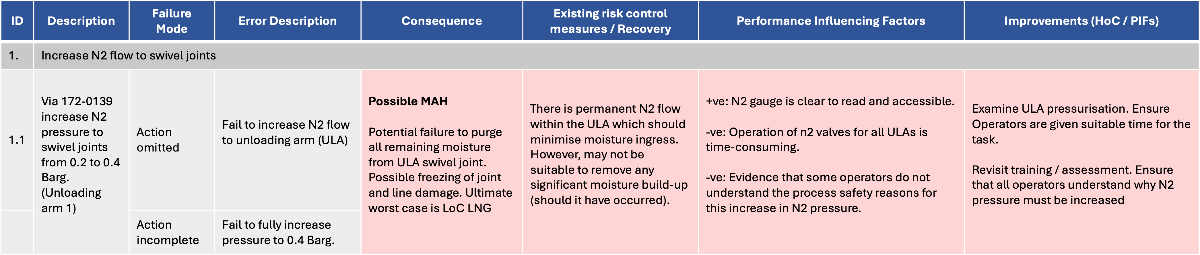 Critical Competences: SCTA & risk-informed competence standards: table 1