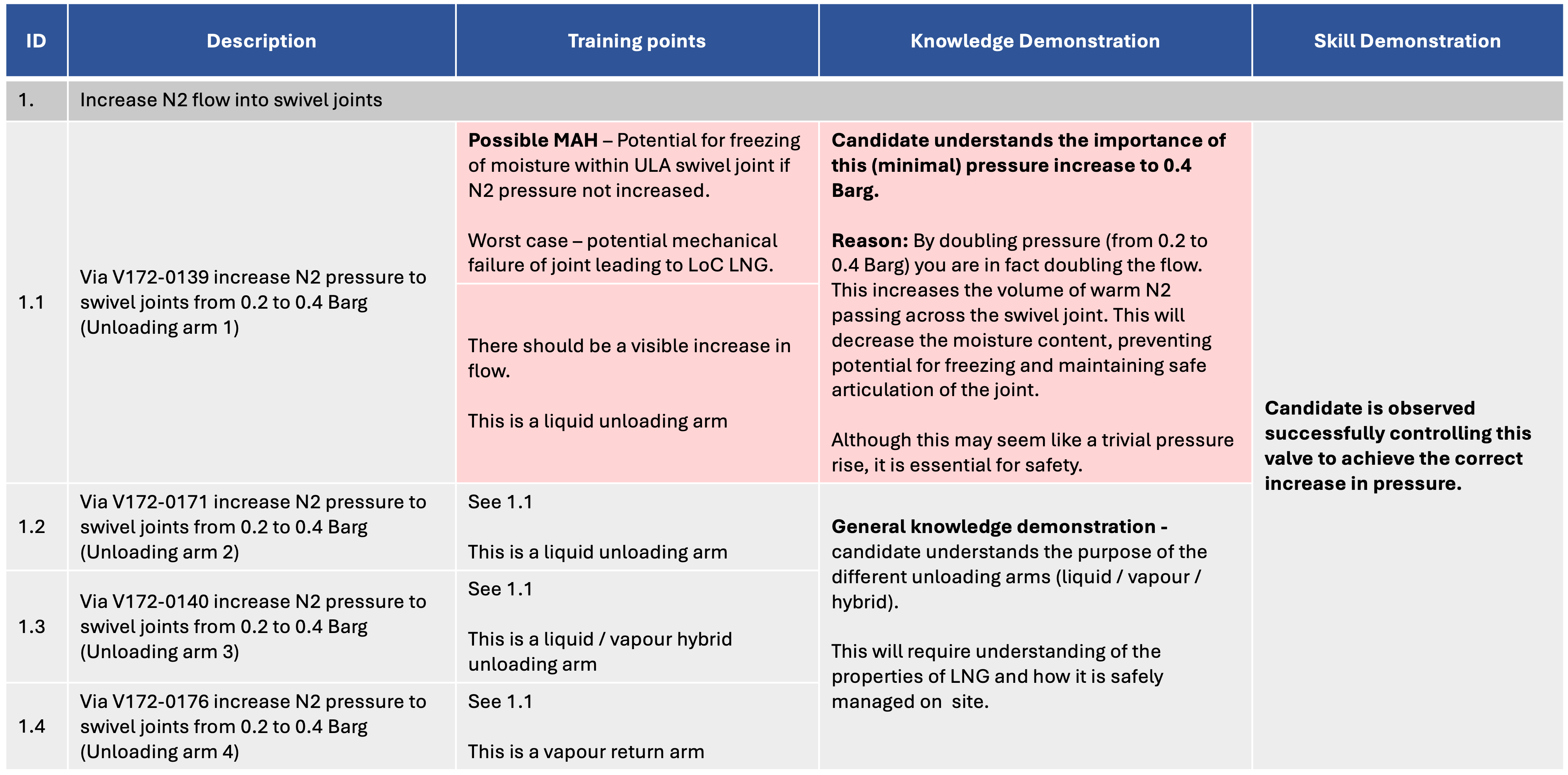 Critical Competences: SCTA & risk-informed competence standards: table 2