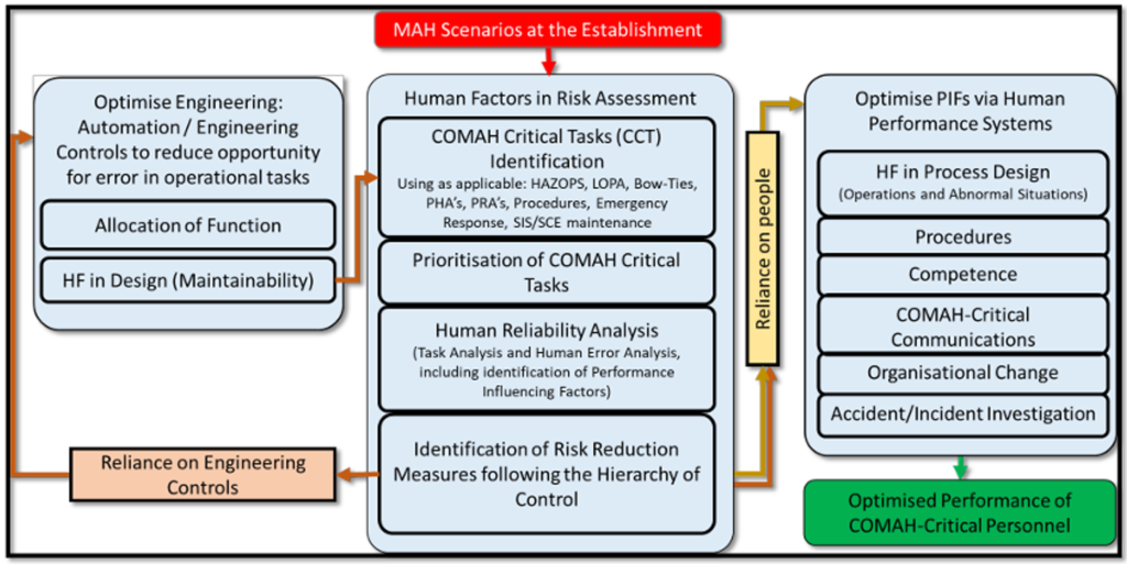 SCTA Workflow: the Human Factors Roadmap