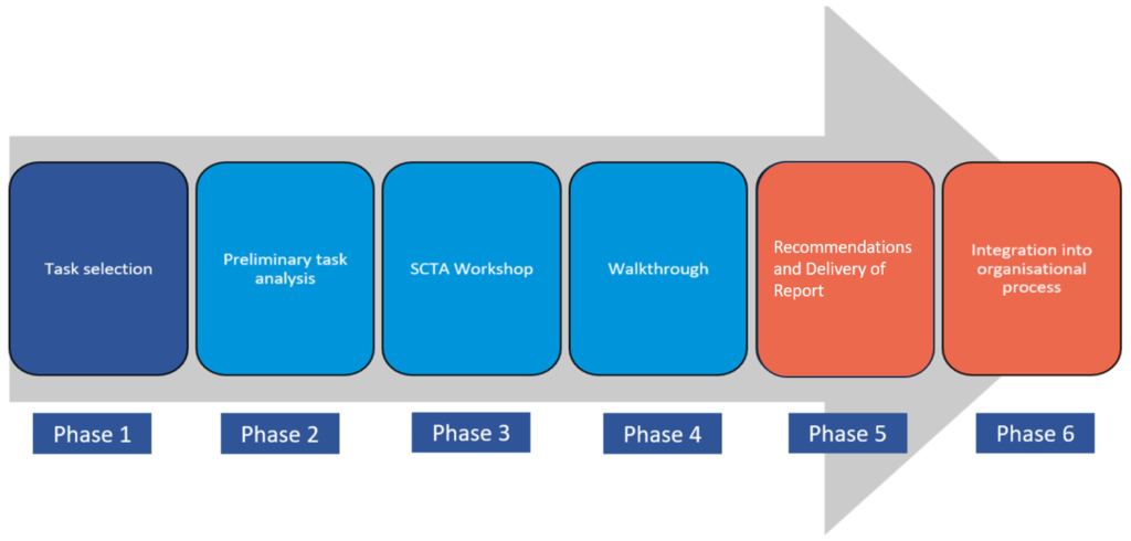 SCTA Workflow: the SCTA process