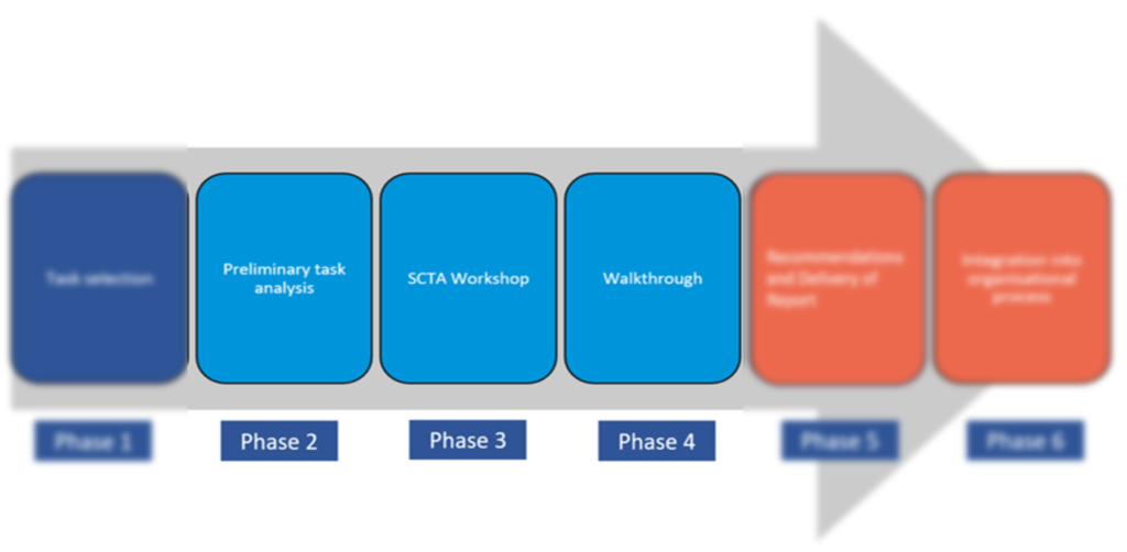 SCTA Workflow: phases 2-4 of the SCTA process