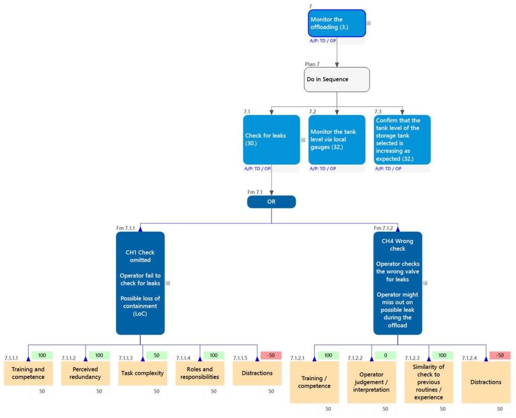 SCTA Workflow: Example Failure Mode (FM) and Performance Influencing Factors (PIF) analysis