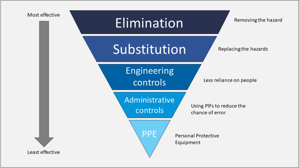 SCTA Workflow: Hierarchy of Control