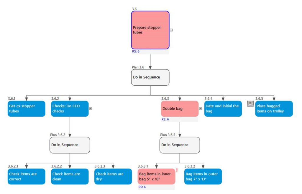 SYSTEMS Critical Task Analysis: An HTA for preparing stopper tubes for an autoclave.