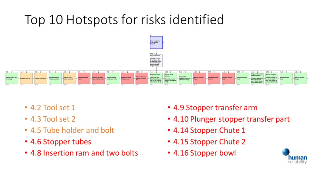 SCTA Top 10 risk hotspots.