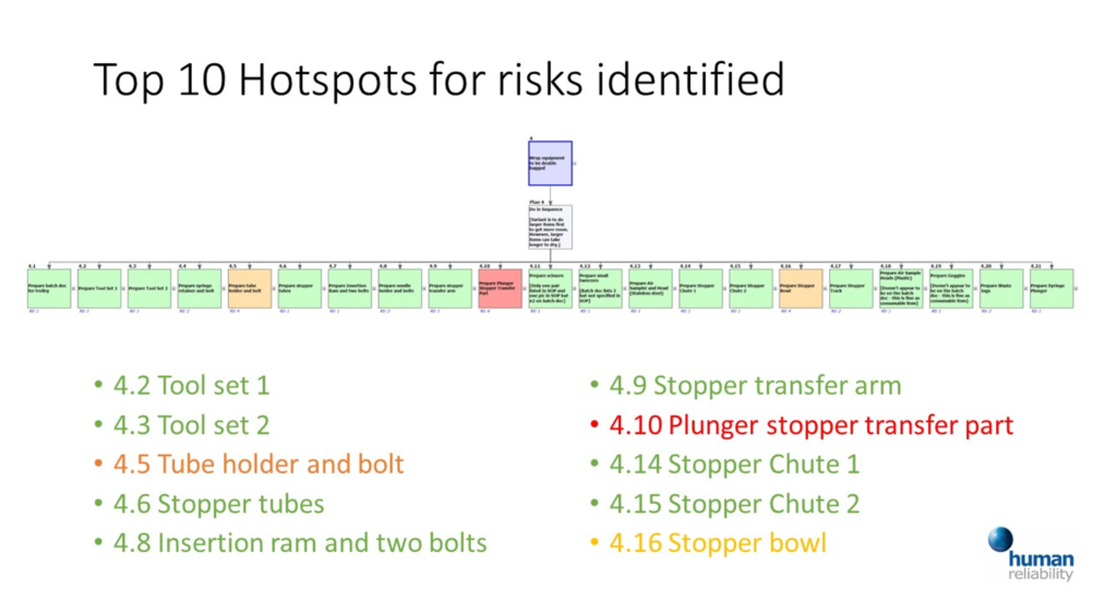 Hotspots for risks identified.