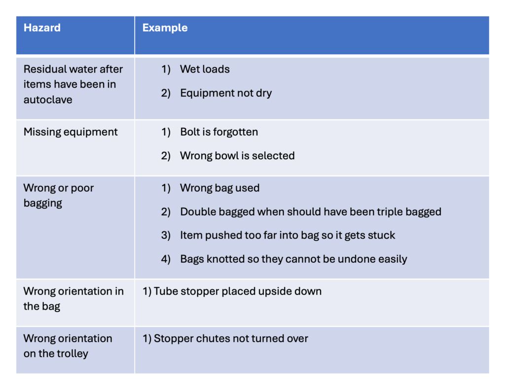 SYSTEMS Critical Task Analysis: A Case Study for Quality Improvement. Examples of hazards.