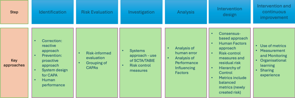 Organisational learning in pharmaceutical manufacture - CAPA systems