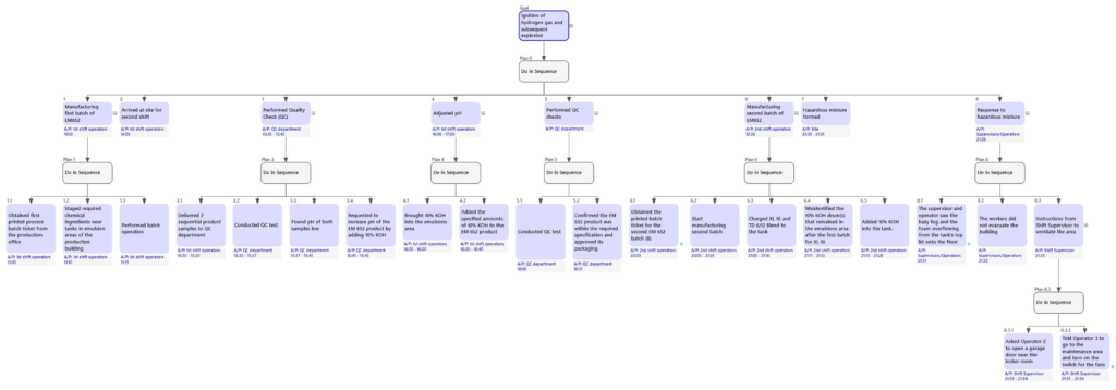 Sequentially Timed Events Plotting - Hierarchical Task Analysis of the incident