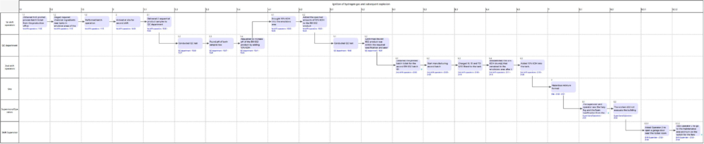 Sequentially Timed Events Plotting - Swimlane diagram of the incident