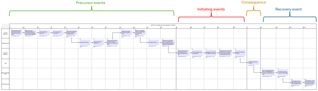 Swimlane diagram with divided phases