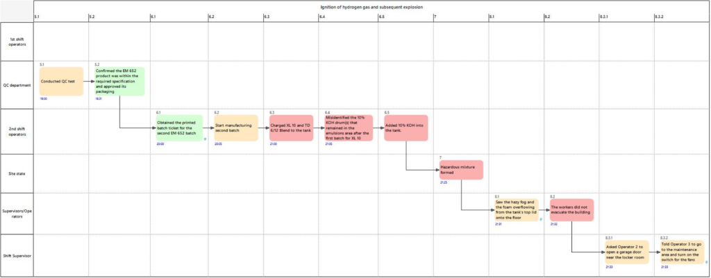 Ares of interest for colour-coded based on risk