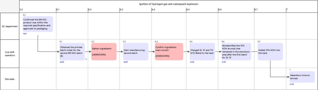 Example of identified gaps in the Swimlane