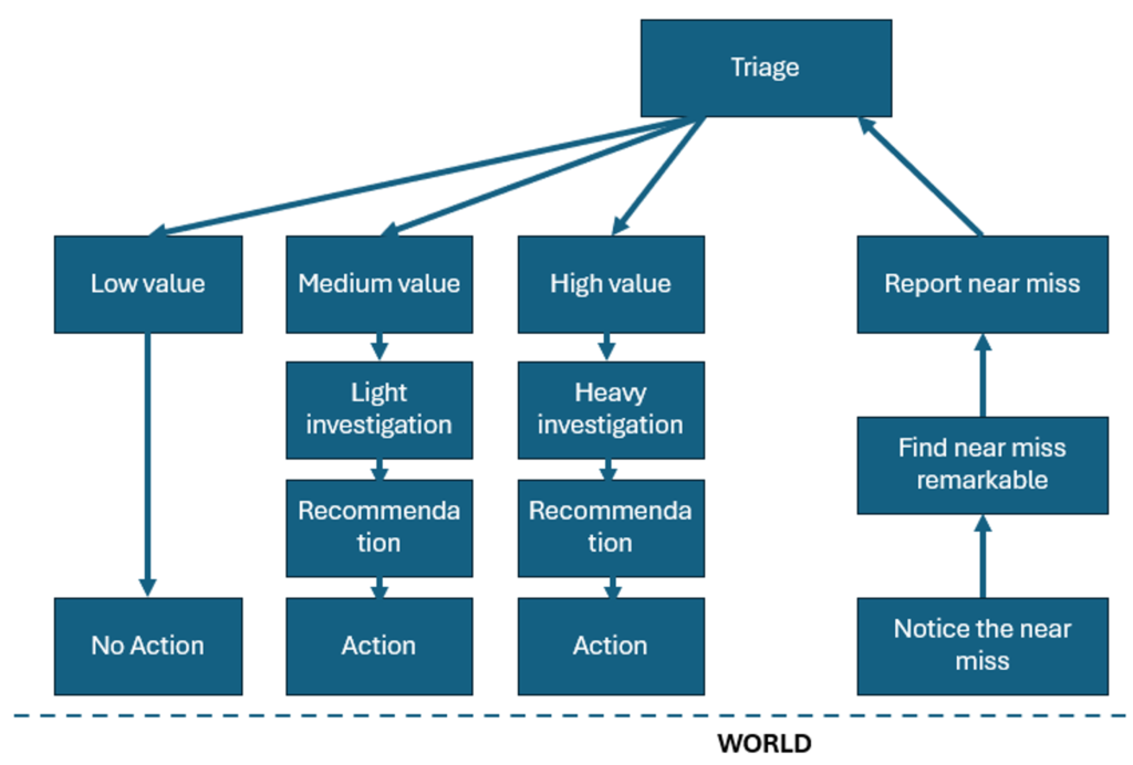 Near Miss Management: Formative ideas for a book chapter