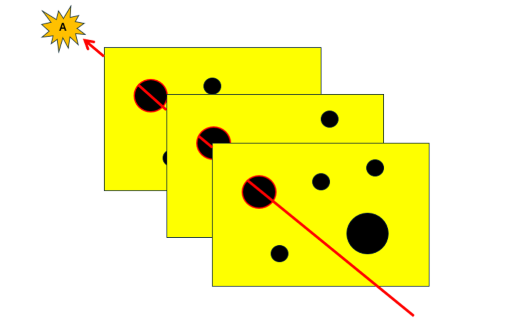 Looking at adjacent pathways might cover the other holes in the Swiss Cheese, but it still focuses on the same outcome