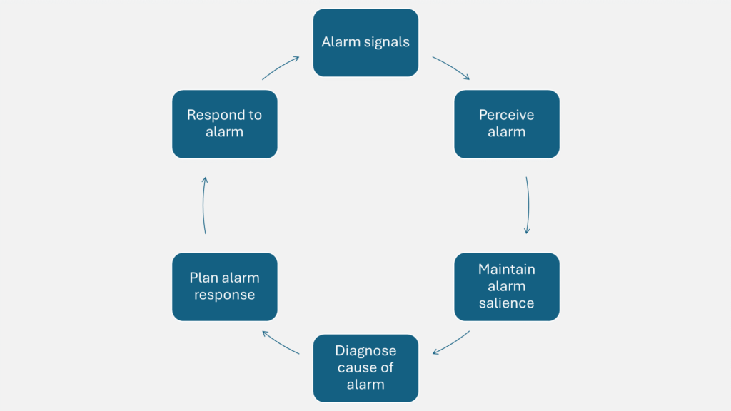 The Psychology Behind Alarm Response: Stages of alarm response by an operator