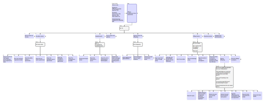 Crafting Effective and Safe Procedures - Example HTA of a Road Tanker Offloading task using the SHERPA software