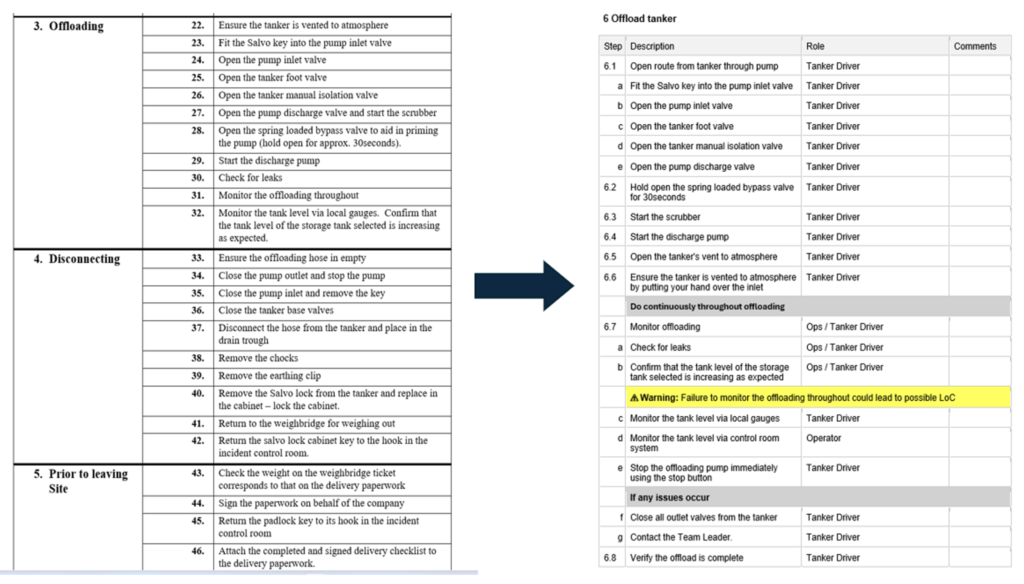 Crafting Effective and Safe Procedures - Comparison on a ‘before’ and ‘after’ SOP