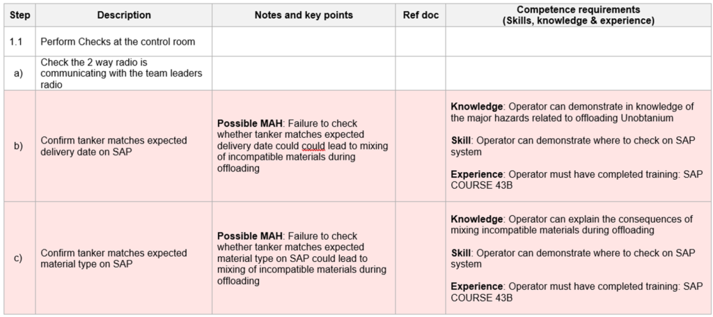 Example of a competency-based procedure which outlines the competence required to perform the task