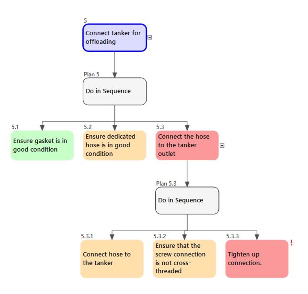 Example HTA branch showing the identified critical step