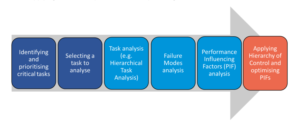 Human Factors for Biological Containment Labs