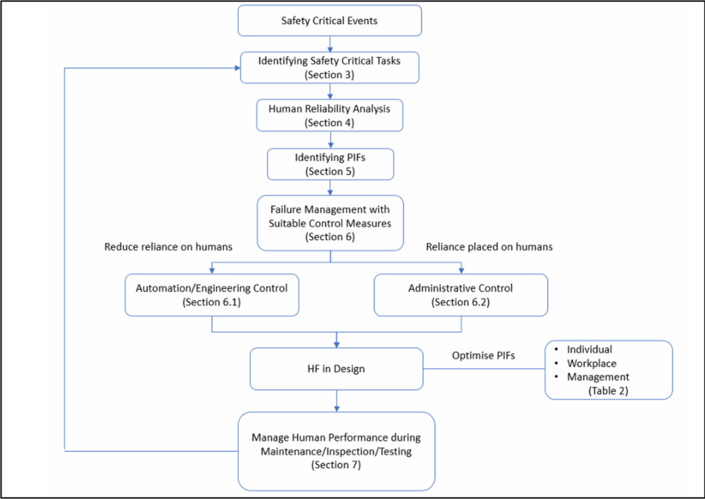 Human Factors Regulations - the Human Factors roadmap.