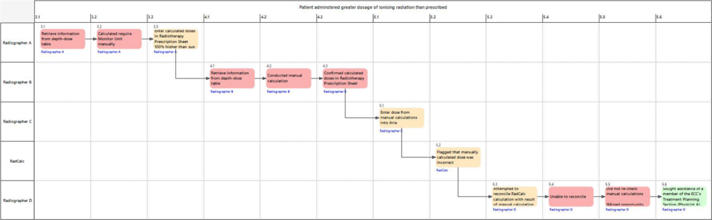 The Swimlane Method: A Swinlane with risk-coded actions