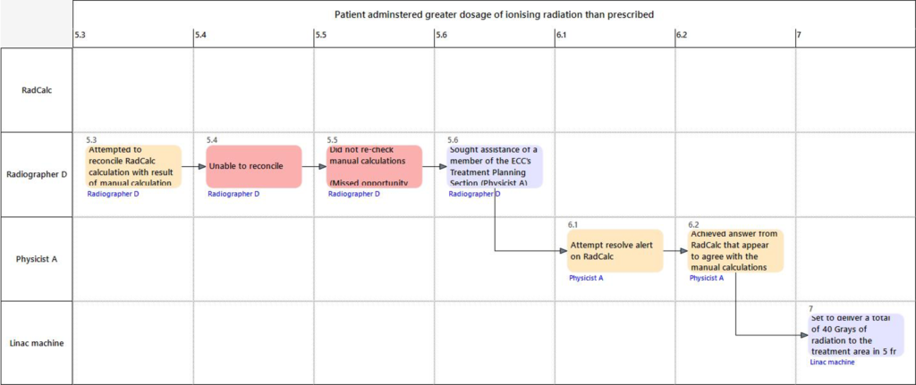 The Swimlane Method: A Swimlane screenshot