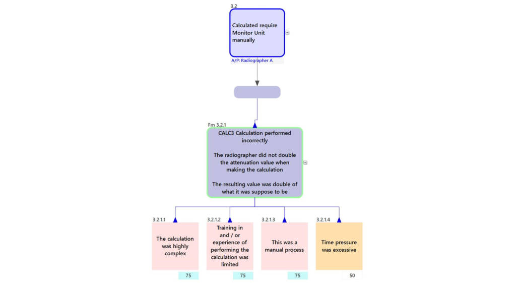 The Swimlane Method: Failure Mode and PIF analysis