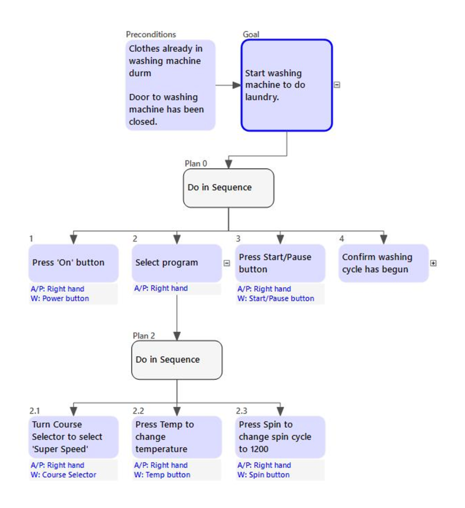 Link Analysis Using SHERPA: breakdown of the task using HTA.