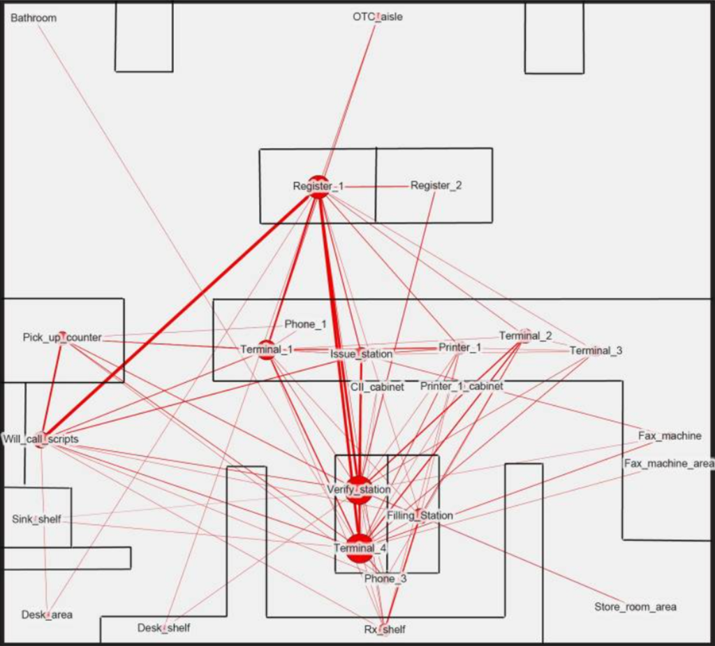 Example of Link Analysis on movement in a pharmacy. 