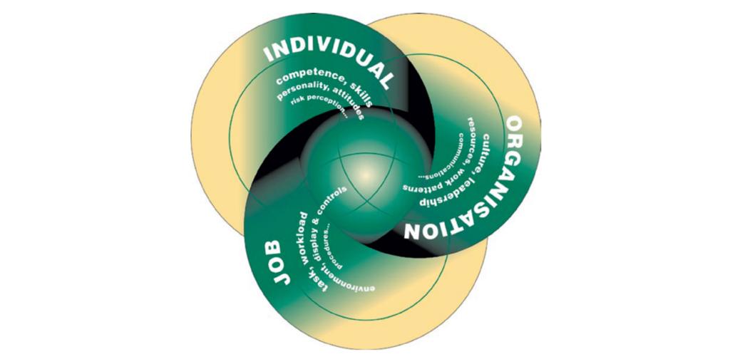 The types of Performance Influencing Factors: Reducing error and influencing behaviour.