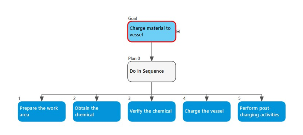 The Power of Story in Safety Critical Task Analysis - A typical HTA.