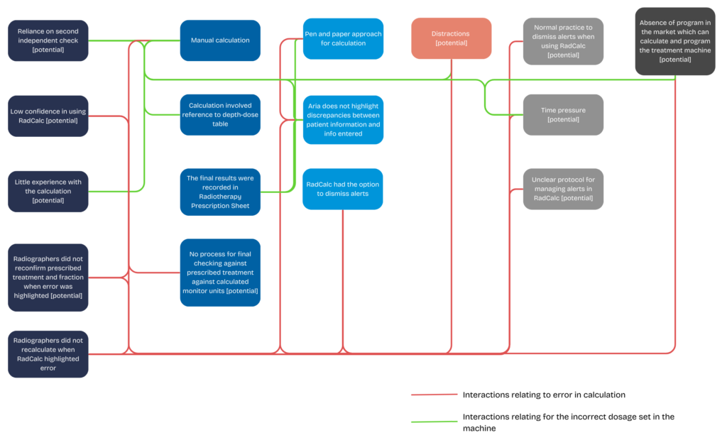 Using SEIPS to Understand and Improve Patient Safety - SEIPS interaction