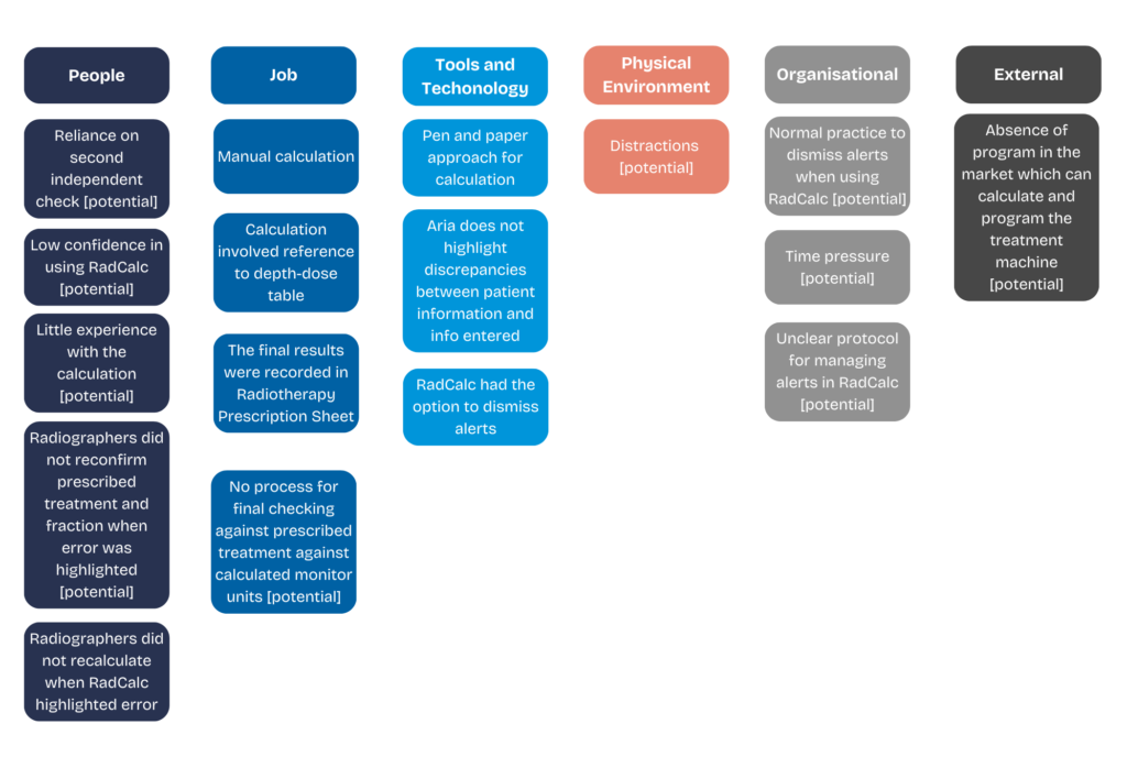 Using SEIPS to Understand and Improve Patient Safety - SEIPS table